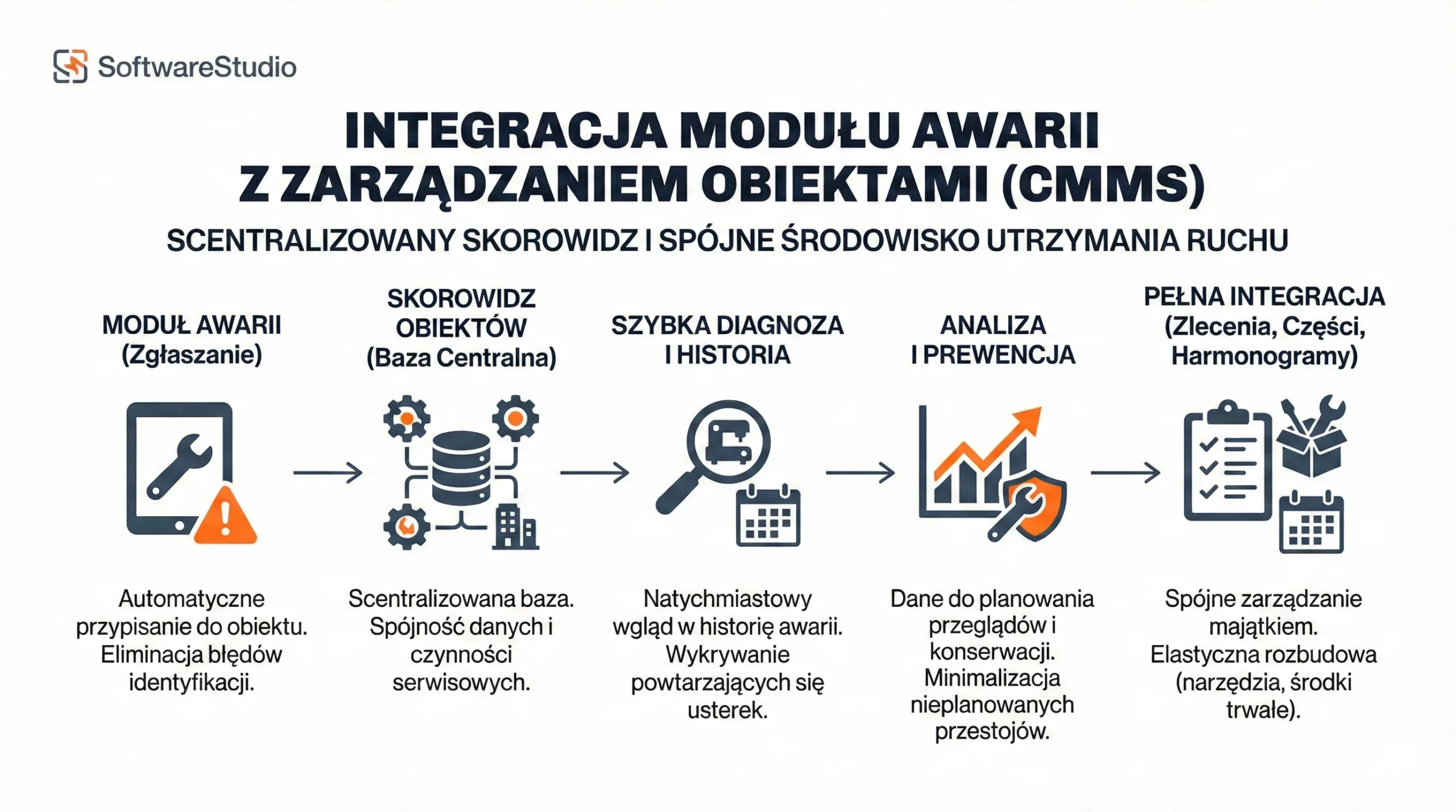 Infografika SoftwareStudio przedstawiająca proces integracji modułu awarii z systemem zarządzania obiektami CMMS.