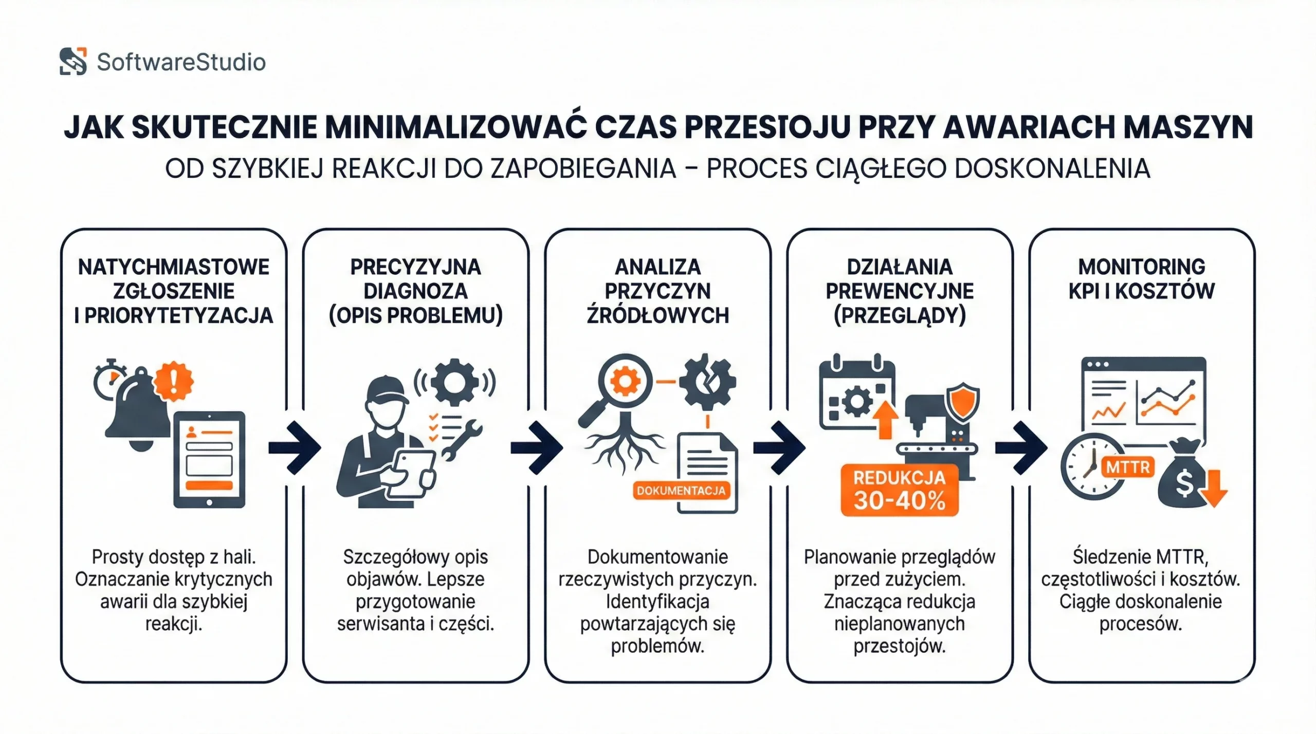 Infografika SoftwareStudio przedstawiająca 5 etapów minimalizowania czasu przestoju maszyn w systemie klasy CMMS.