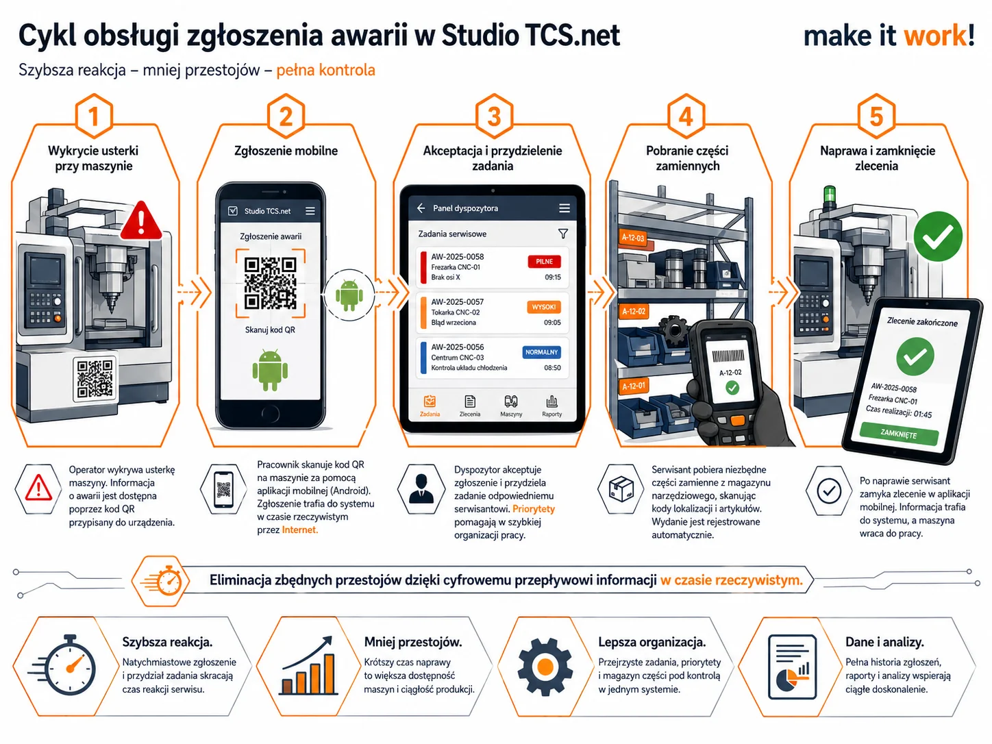 Cykl obsługi zgłoszenia awarii w systemie CMMS Studio TCS.net od wykrycia usterki po zamknięcie zlecenia naprawy.