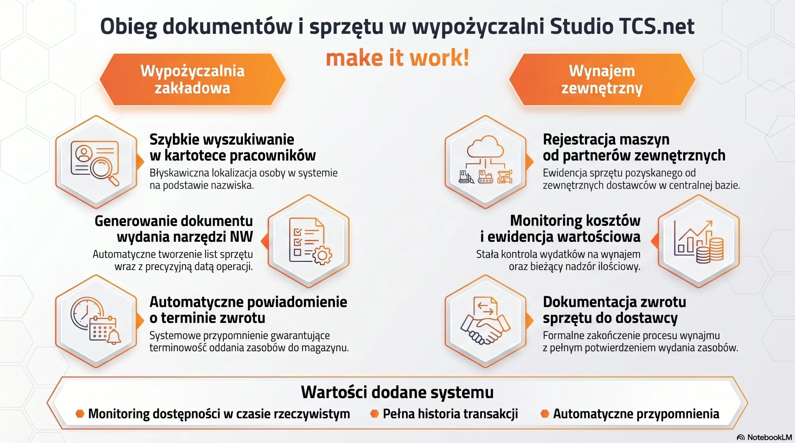 Infografika systemu Studio TCS.net przedstawiająca obieg dokumentów i sprzętu w wypożyczalni oraz wynajem zewnętrzny.