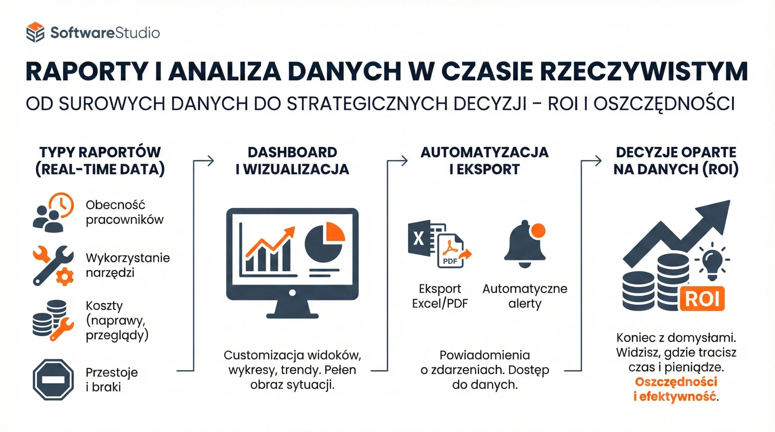 Infografika SoftwareStudio przedstawiająca proces raportowania i analizy danych od surowych informacji do decyzji ROI.