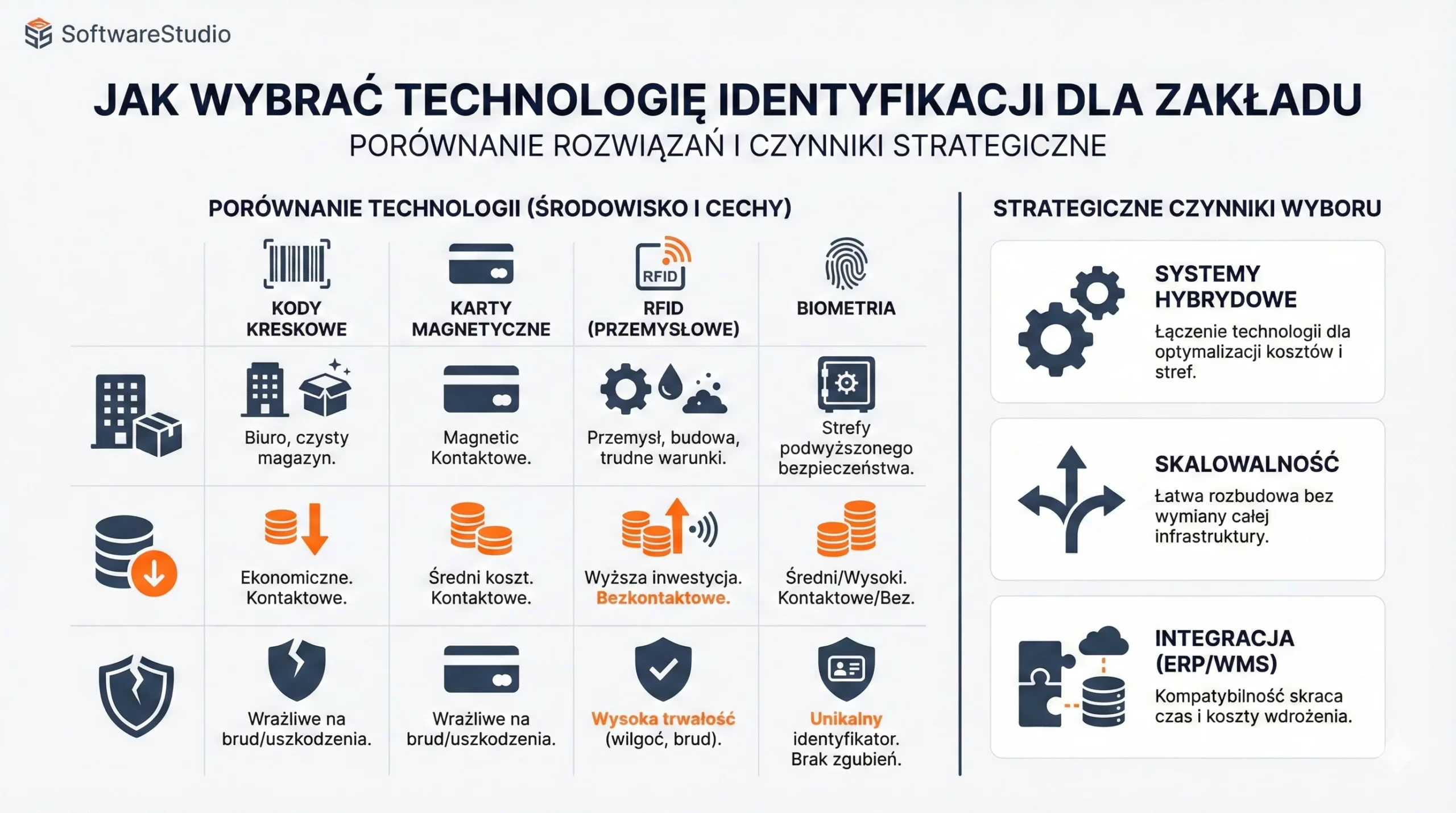 Porównanie technologii identyfikacji RFID, kodów kreskowych i biometrii w oprogramowaniu Studio WMS.net SoftwareStudio.