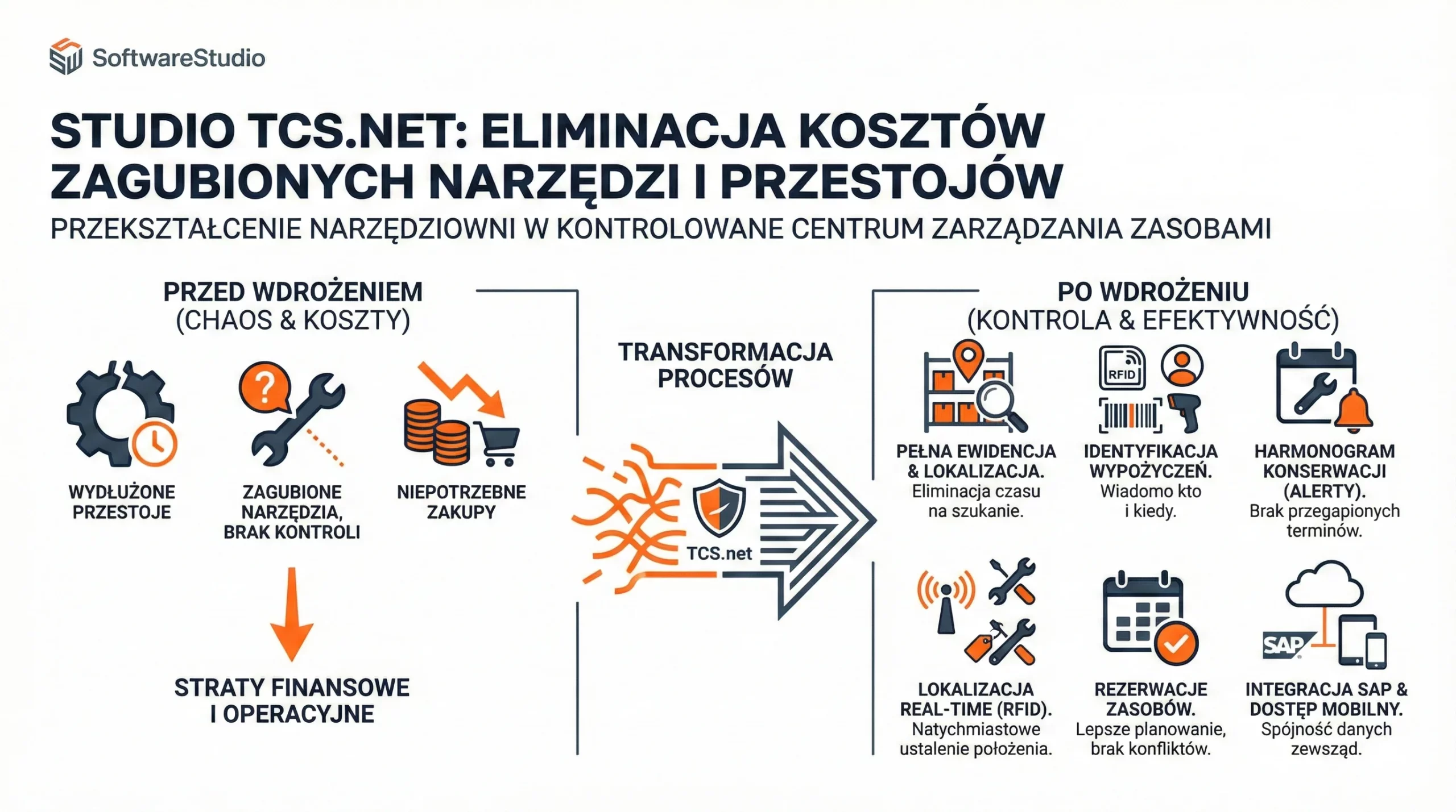 Infografika Studio TCS.net porównująca chaos w narzędziowni z wydajnym zarządzaniem zasobami po wdrożeniu systemu.