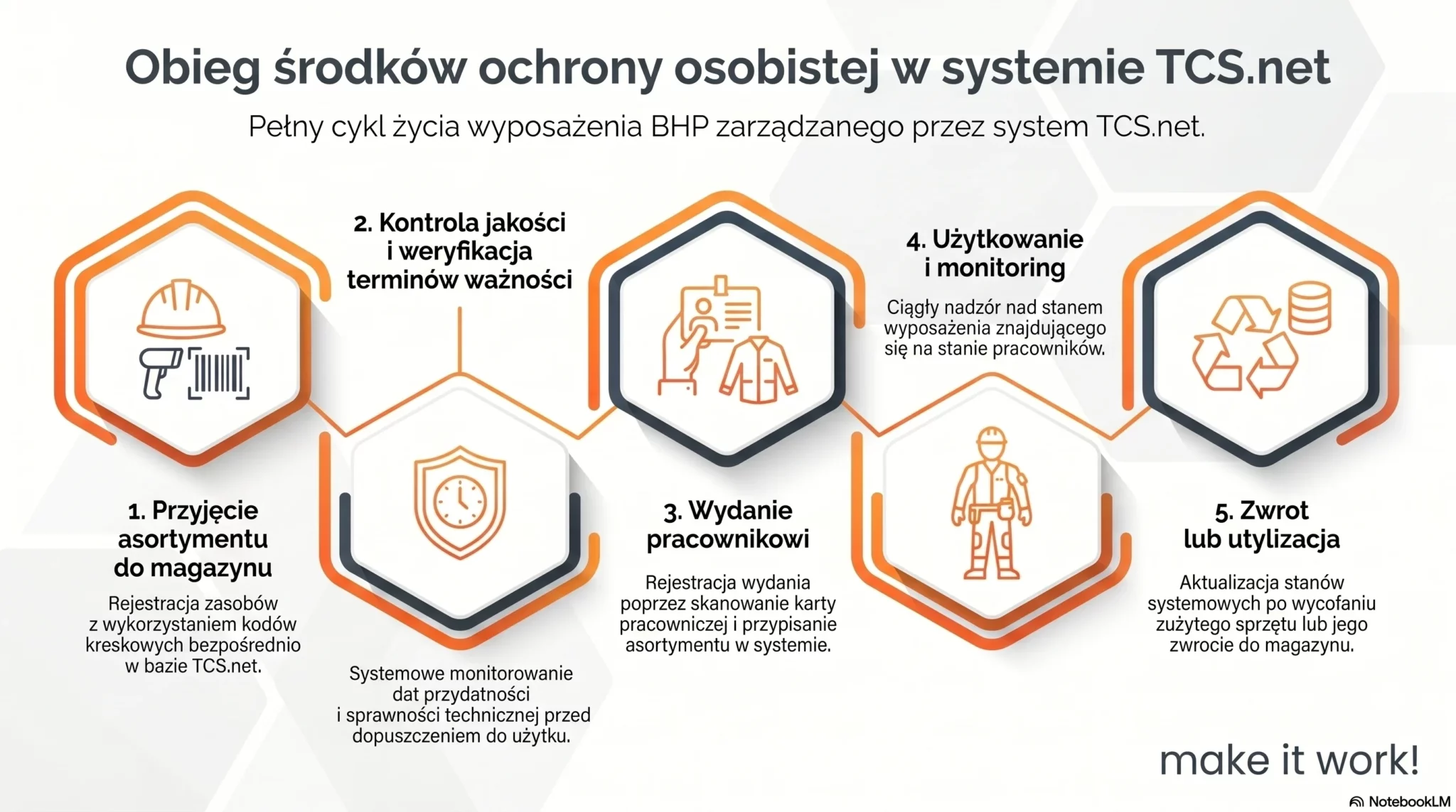 Cykl życia środków ochrony osobistej w systemie Studio TCS.net od przyjęcia do utylizacji BHP.