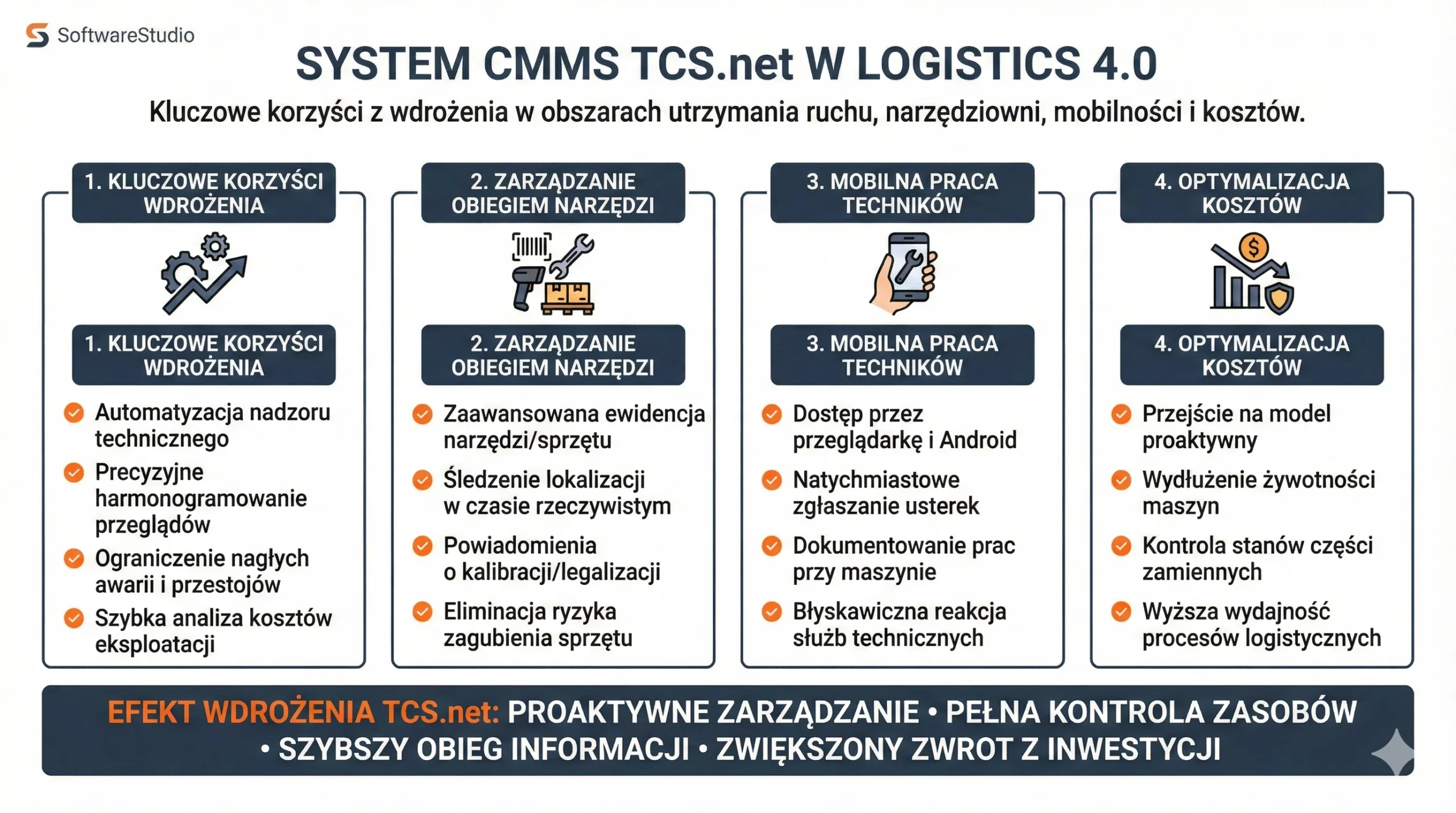 Infografika przedstawiająca istotne korzyści z wdrożenia systemu CMMS TCS.net w logistyce 4.0, w tym zarządzanie narzędziownią, mobilną pracę techników i optymalizację kosztów.