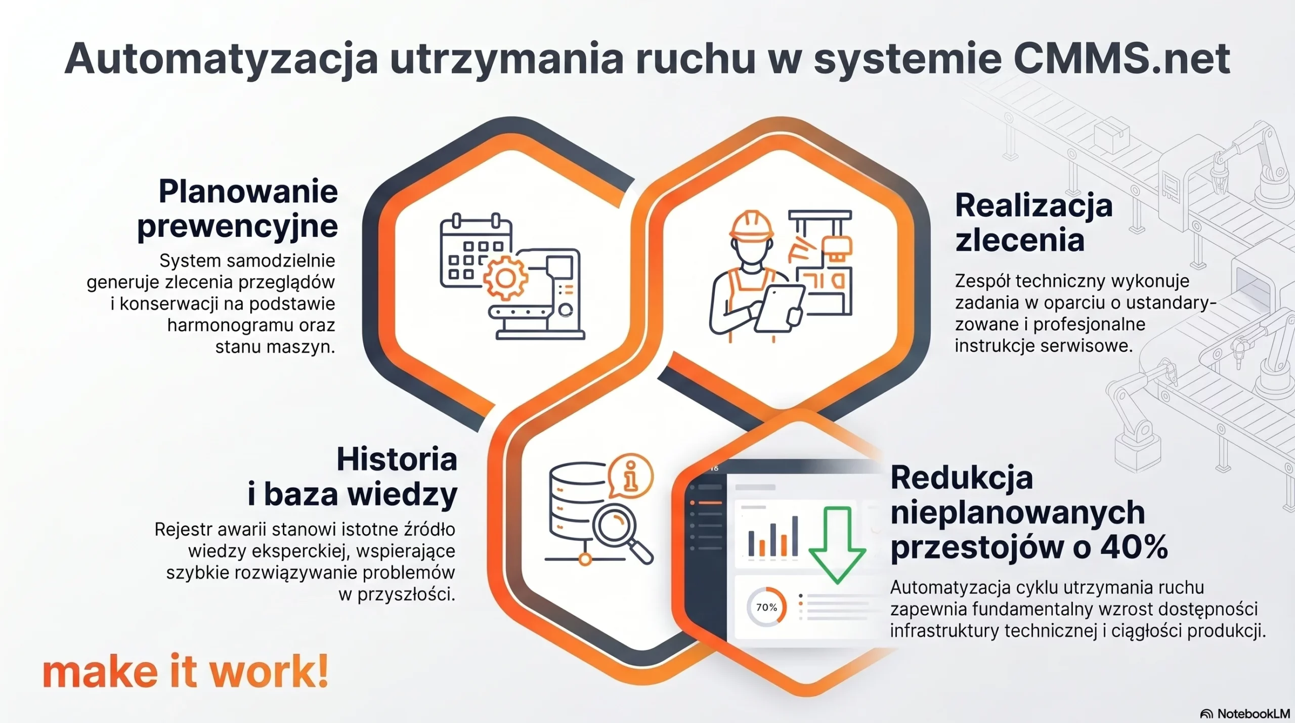 Automatyzacja utrzymania ruchu w systemie CMMS.net od SoftwareStudio przedstawiona na infografice.