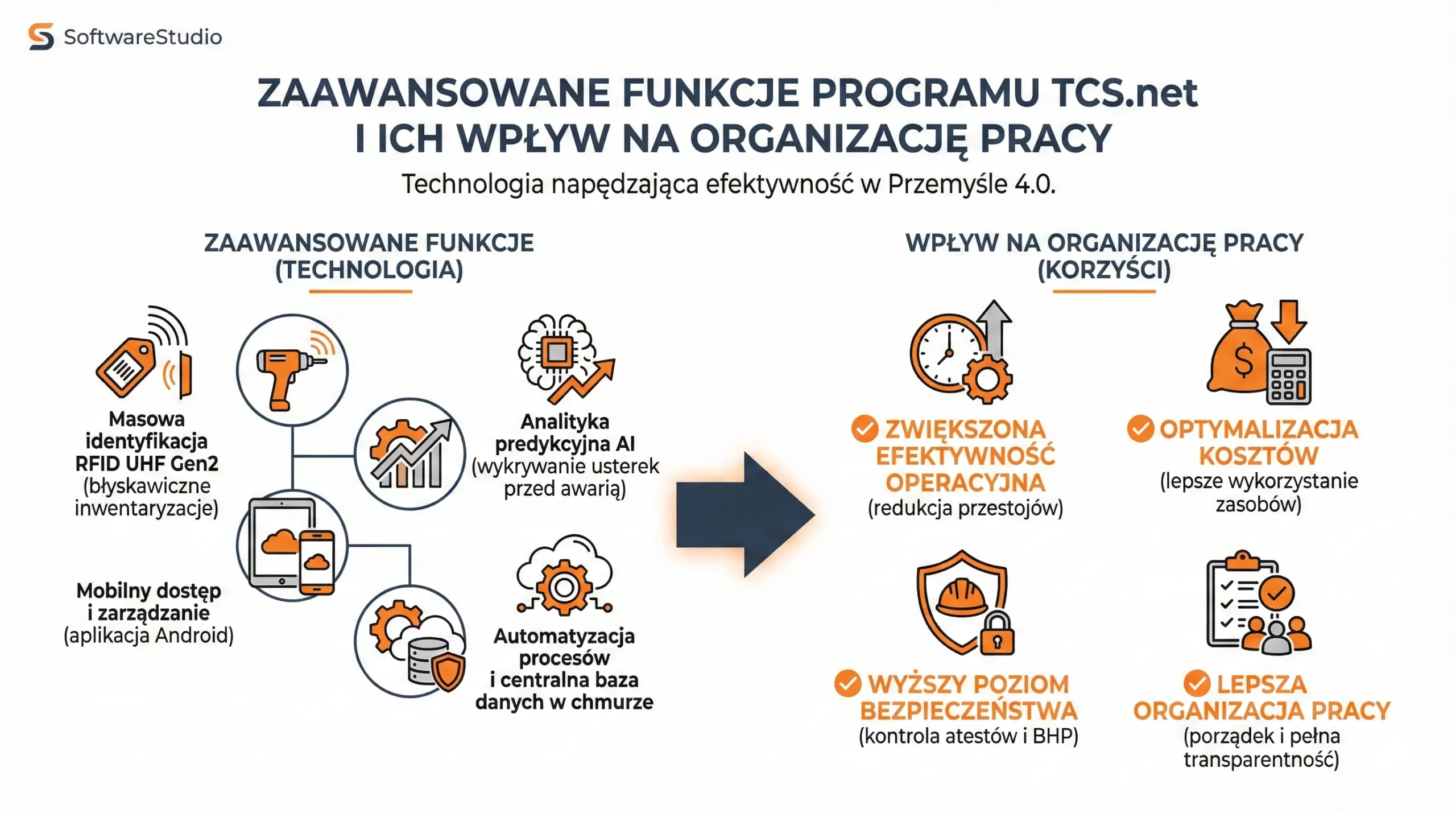 Infografika przedstawiająca funkcje systemu Studio TCS.net oraz ich wpływ na poprawę efektywności i bezpieczeństwa w utrzymaniu ruchu