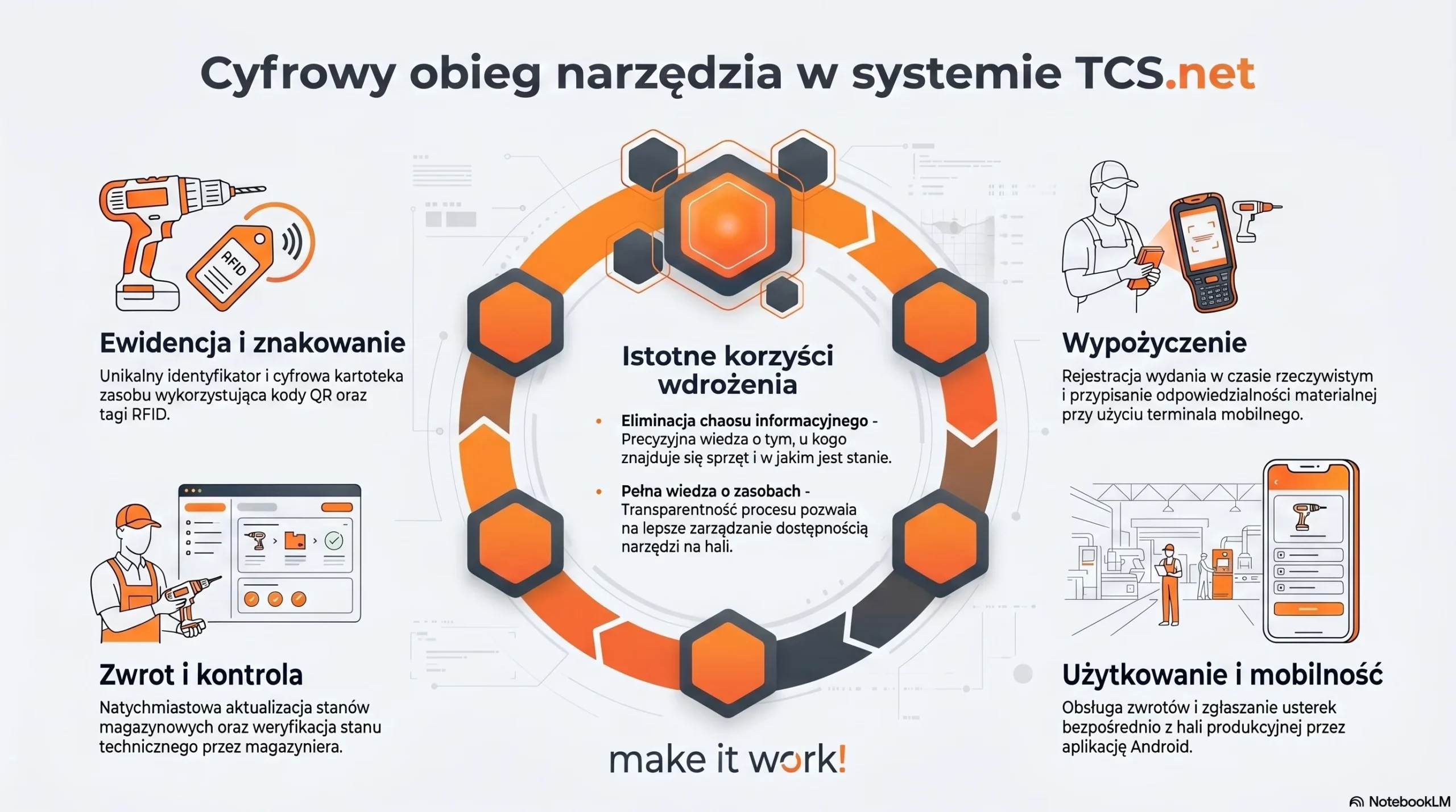 Infografika TCS.net przedstawiająca cyfrowy obieg narzędzi w systemie CMMS od ewidencji RFID po zwrot do magazynu.