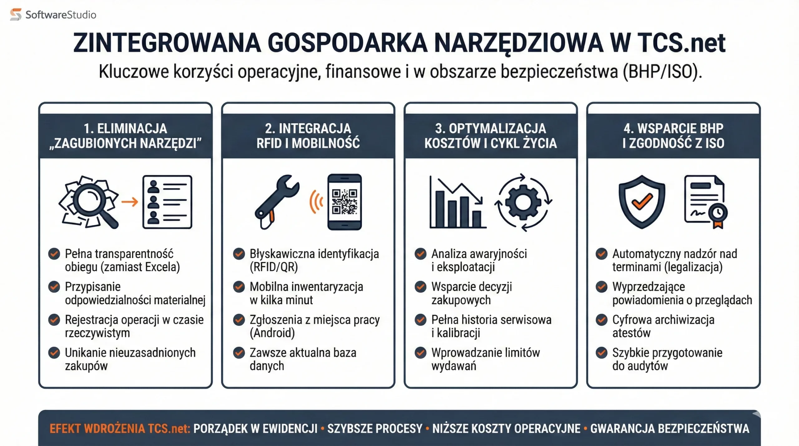 Inforgrafika przedstawiająca 4 istotne korzyści z wdrożenia systemu Studio TCS.net w zintegrowanej gospodarce narzędziowej, obejmujące eliminację zgubionych narzędzi, integrację RFID, optymalizację kosztów oraz wsparcie BHP i ISO.