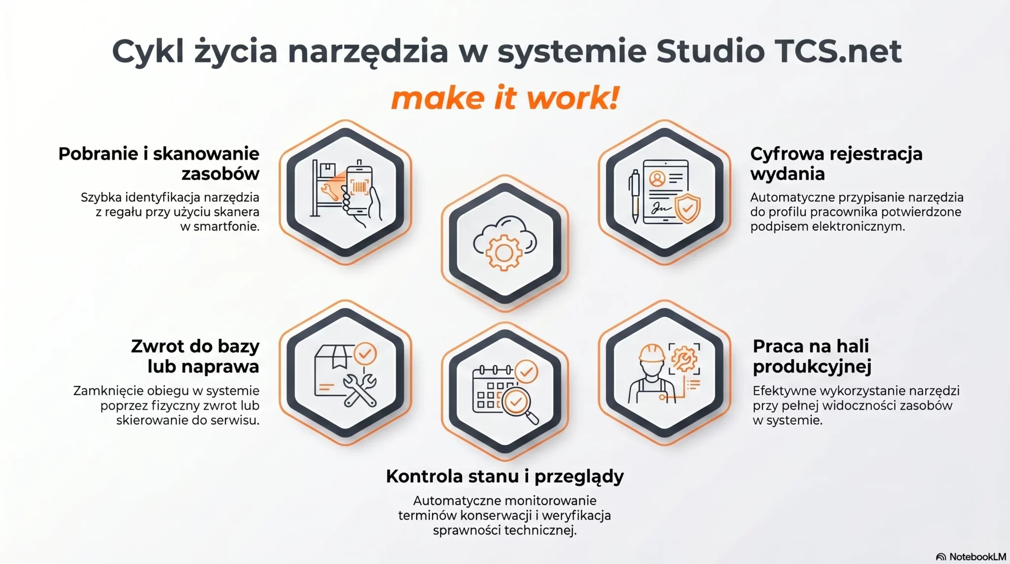 Infografika przedstawiająca cykl życia narzędzia w systemie Studio TCS.net od pobrania po zwrot i serwis.