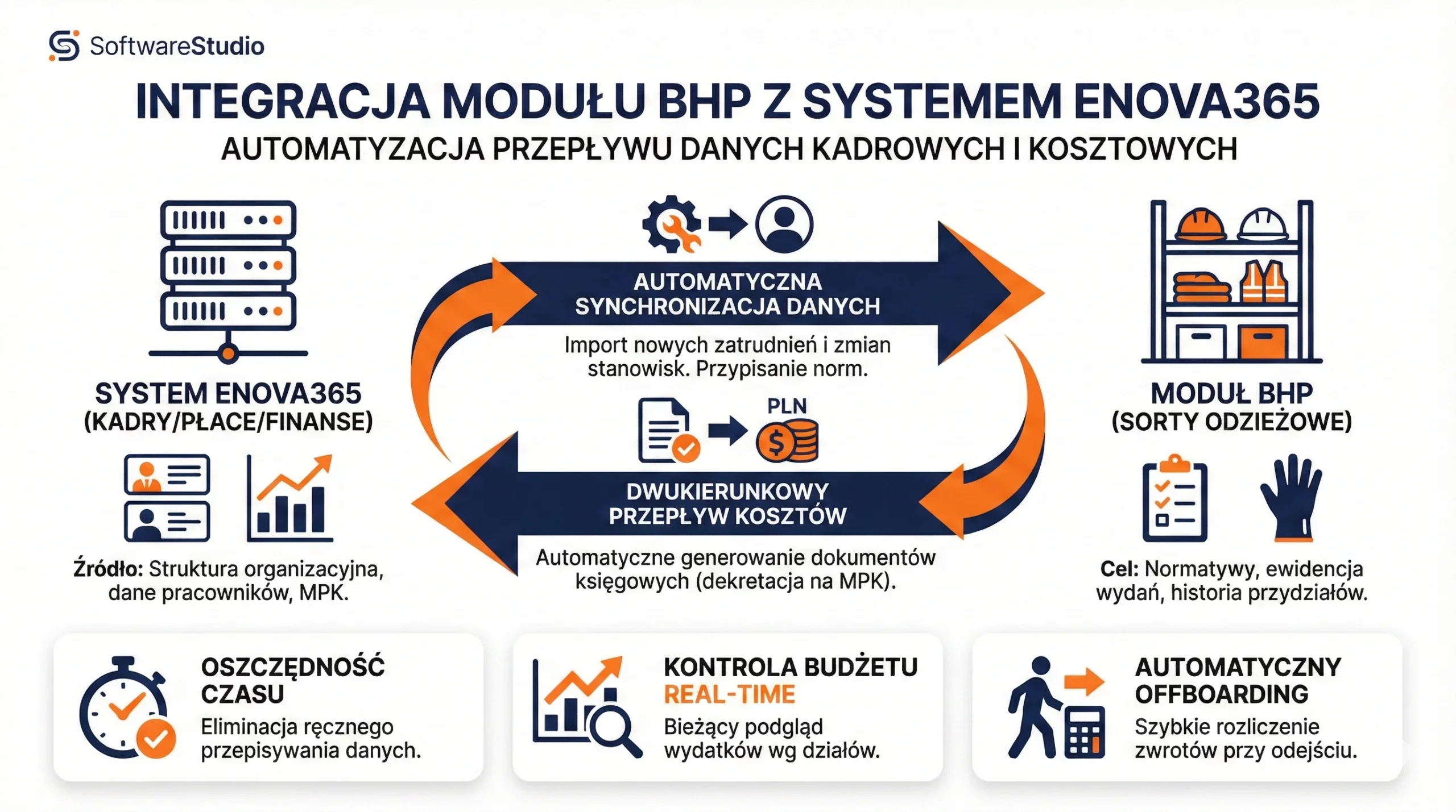Infografika przedstawiająca integrację modułu BHP SoftwareStudio z systemem ERP enova365 oraz przepływ danych i kosztów.