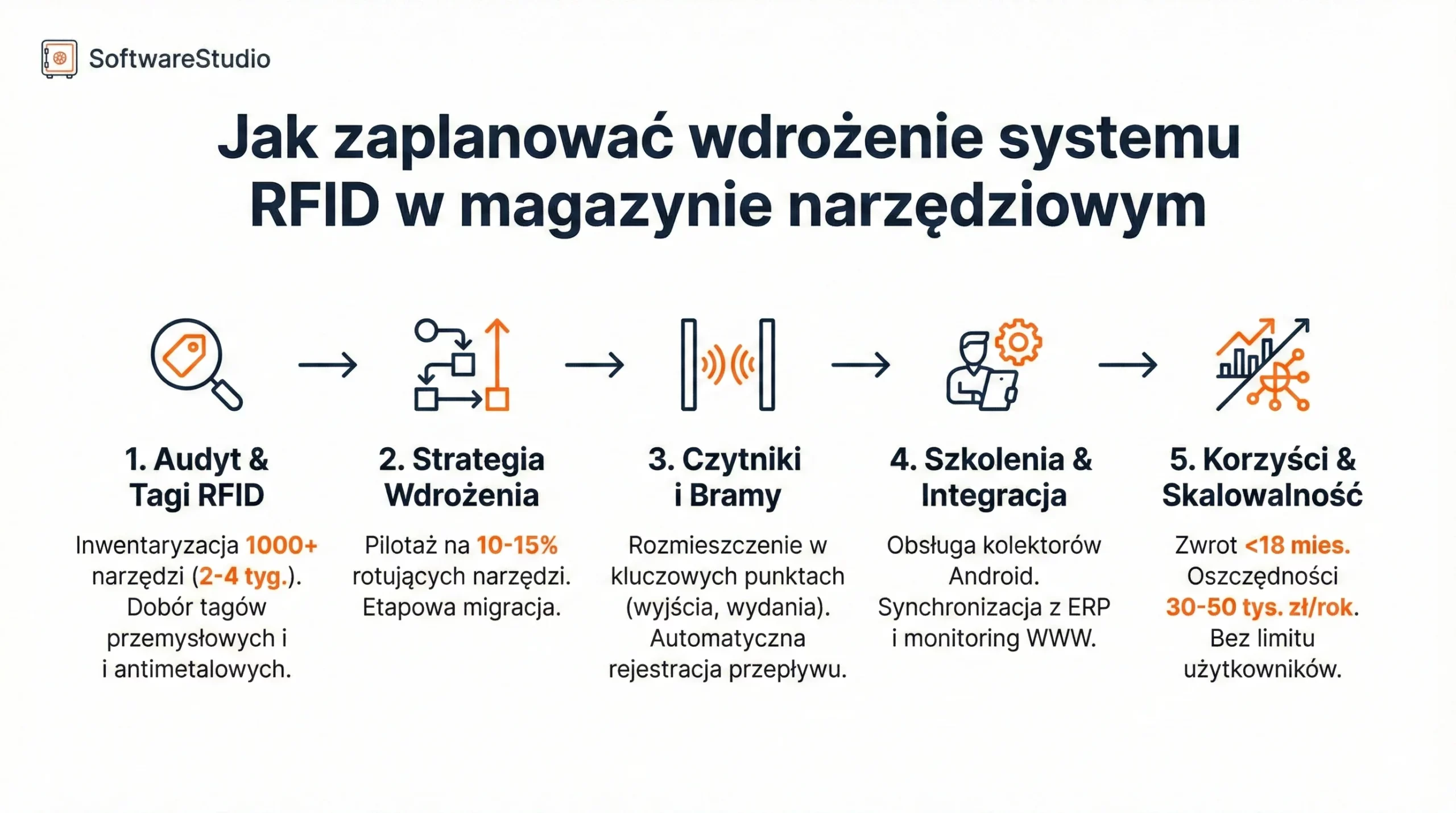 Infografika SoftwareStudio przedstawiająca 5 kroków wdrożenia systemu RFID w magazynie narzędziowym Studio TCS.net.