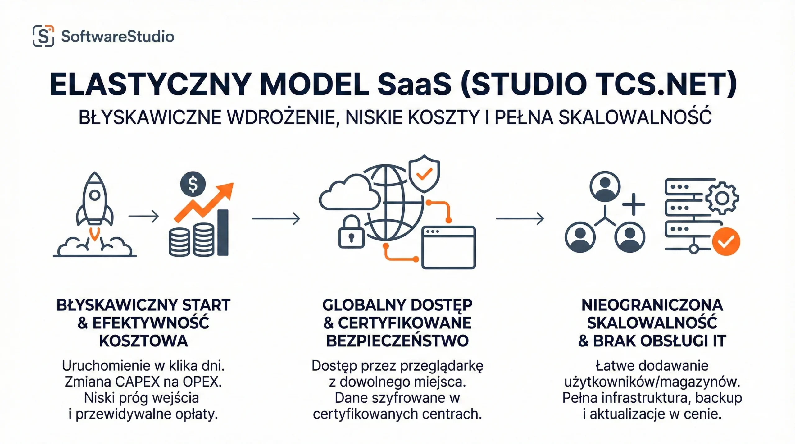 Infografika SoftwareStudio prezentująca elastyczny model SaaS dla systemu Studio TCS.net i korzyści wdrożenia.