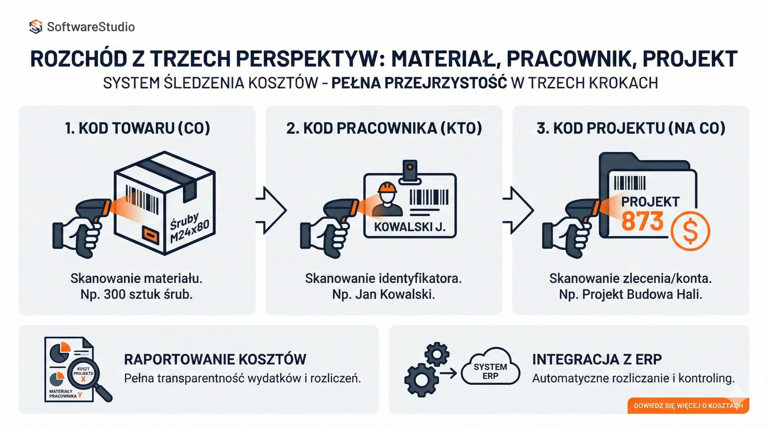 System śledzenia kosztów w SoftwareStudio: skanowanie towaru, pracownika i projektu w trzech krokach.