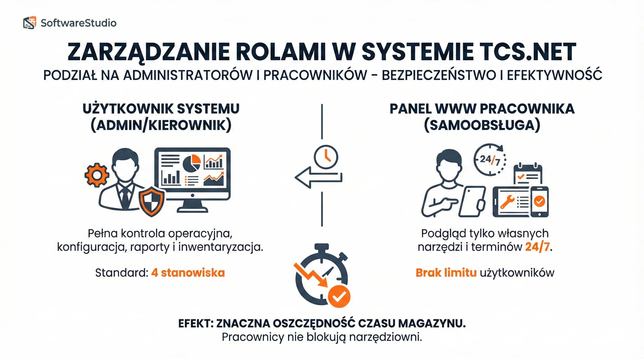 Zarządzanie rolami w systemie Studio TCS.net: podział na administratorów i panel samoobsługowy pracownika.