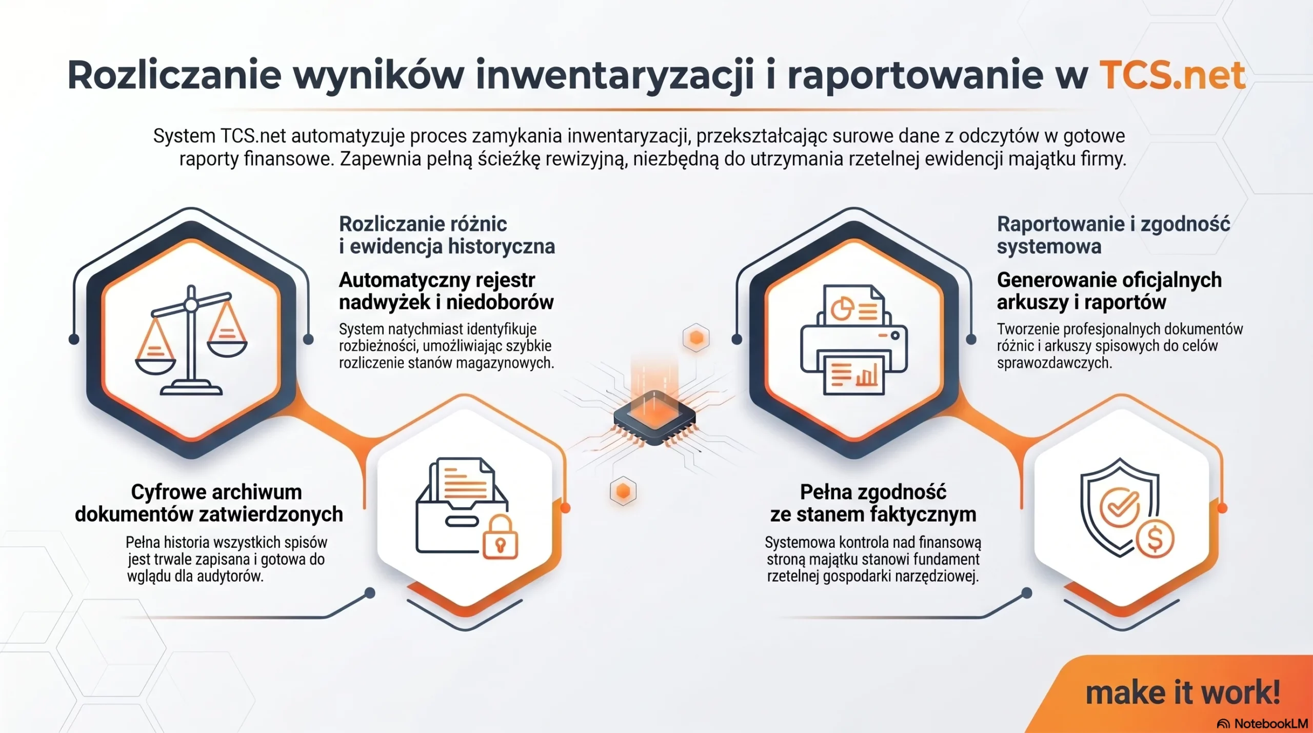 Infografika TCS.net przedstawiająca automatyczne rozliczanie wyników inwentaryzacji i raportowanie w narzędziowni.