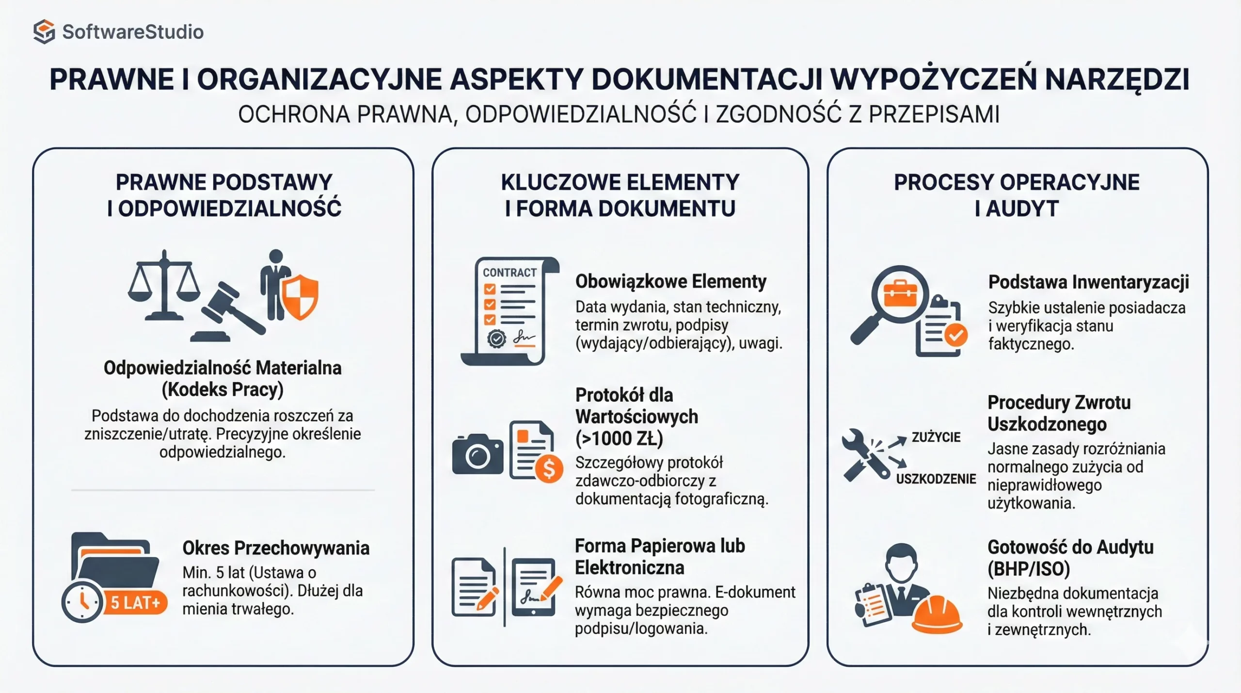 Infografika SoftwareStudio przedstawiająca aspekty prawne i organizacyjne dokumentacji wypożyczeń narzędzi.