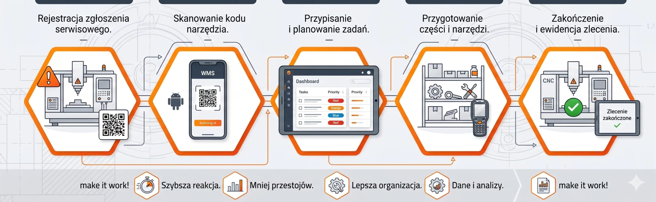 Infografika przedstawiająca etapy serwisu maszyn i utrzymania ruchu w oprogramowaniu Studio TCS.net od SoftwareStudio.