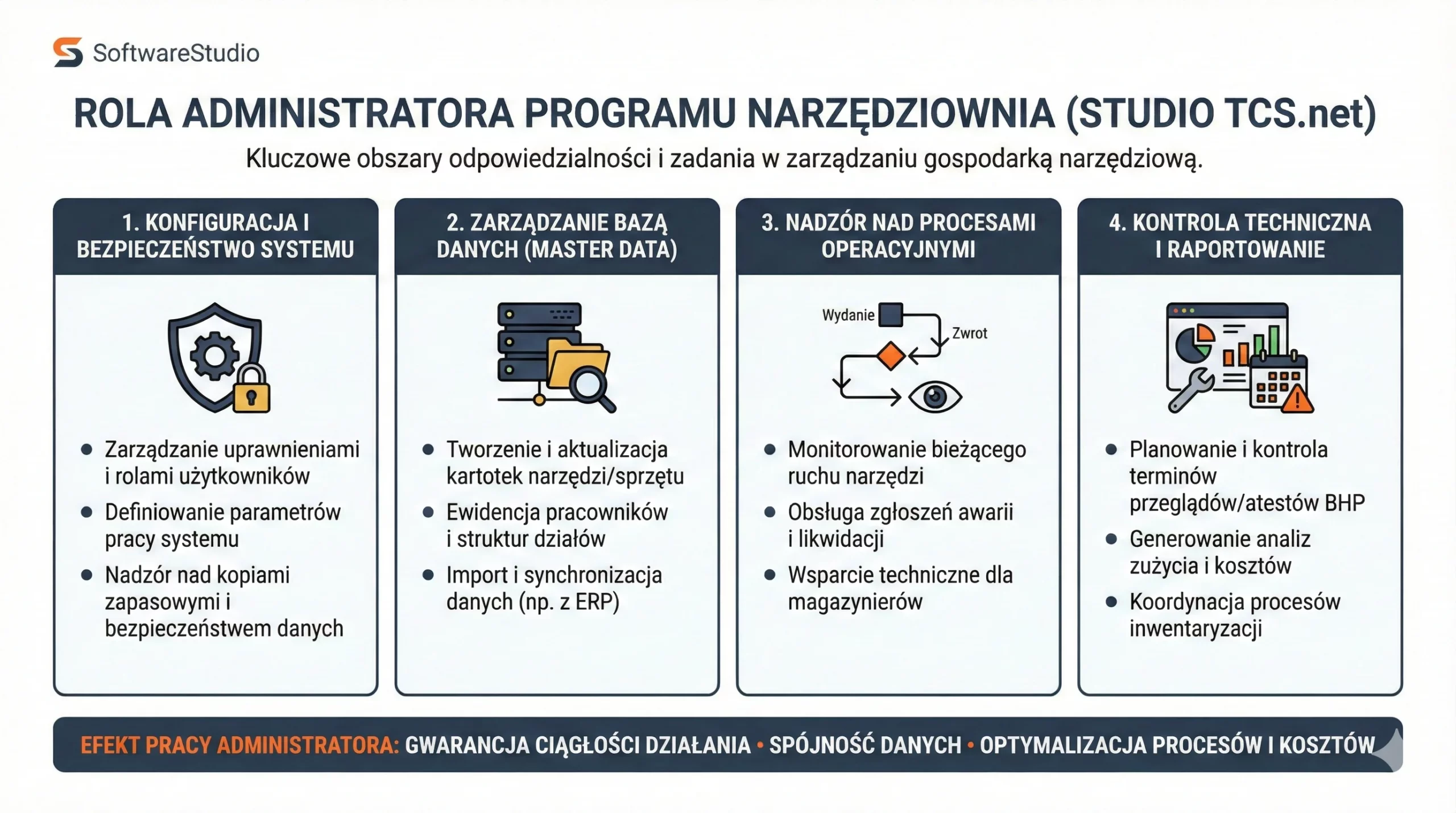 Infografika przedstawiająca kluczowe role i zadania administratora programu narzędziownia Studio TCS.net w zarządzaniu gospodarką narzędziową.