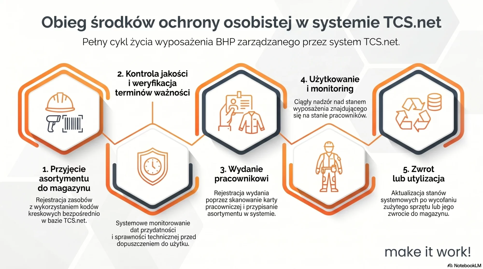 Cykl życia środków ochrony osobistej w systemie Studio TCS.net od przyjęcia do utylizacji BHP.