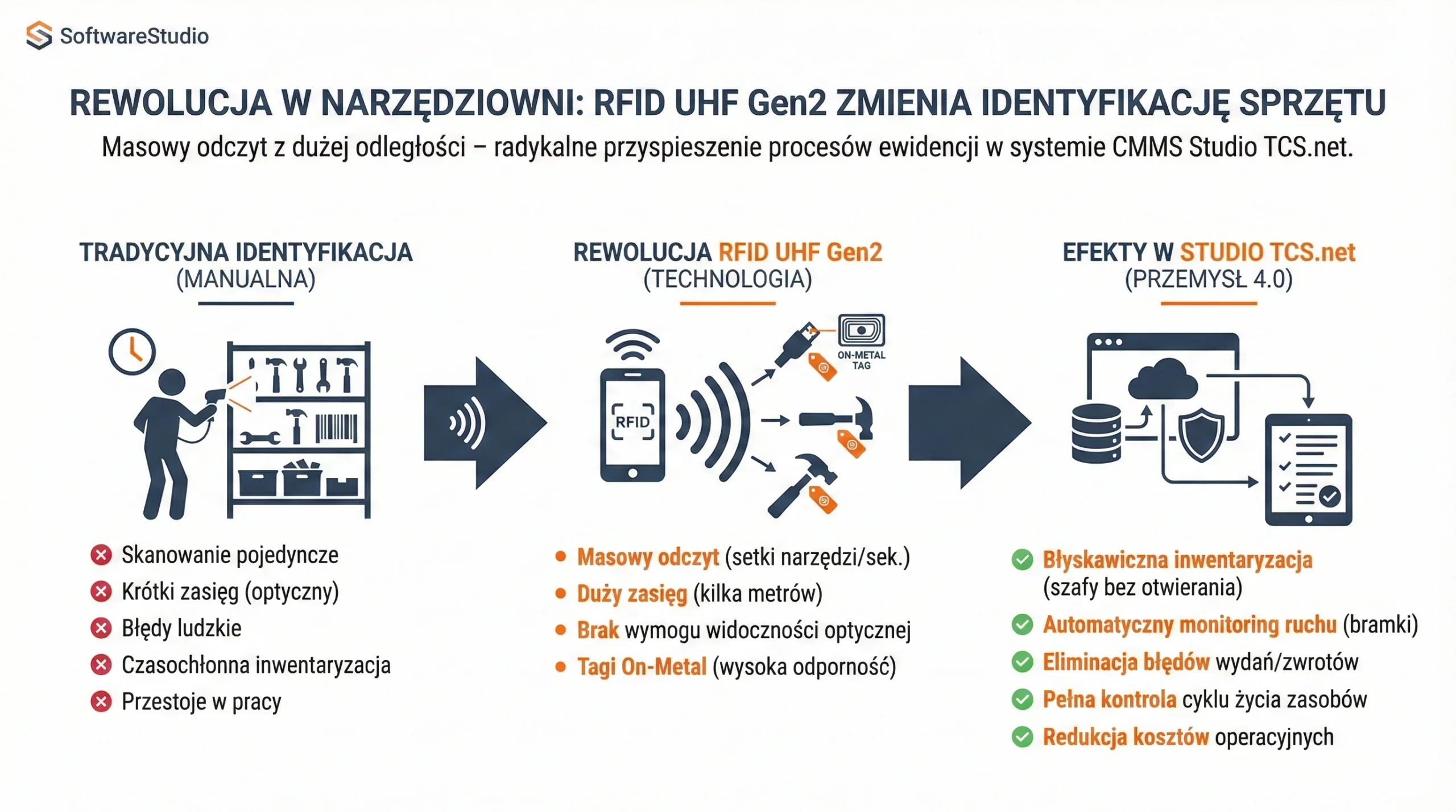 Infografika przedstawiająca porównanie tradycyjnej ewidencji narzędzi z nowoczesną technologią RFID UHF Gen2 w systemie CMMS Studio TCS.net.