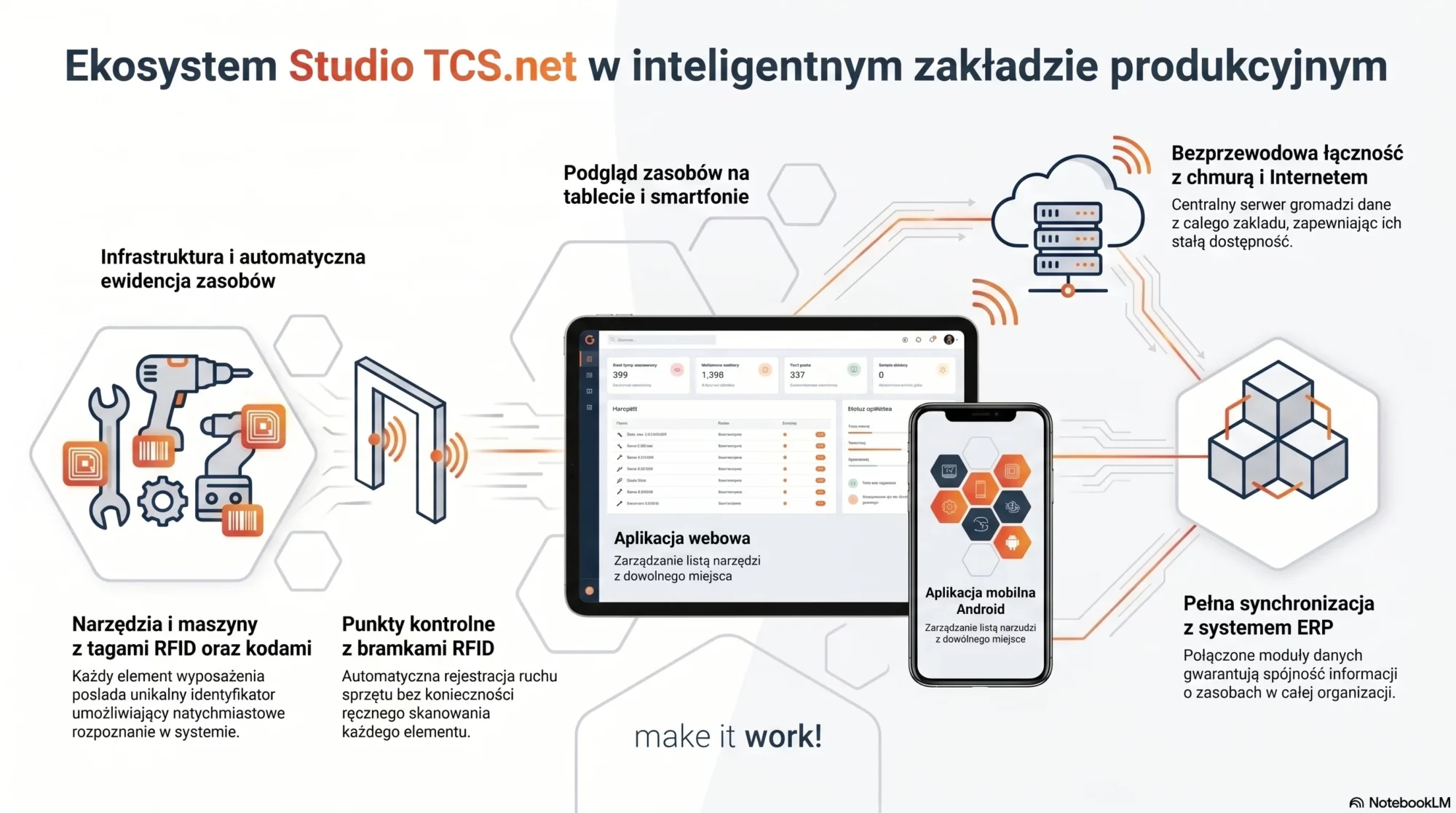 Ekosystem Studio TCS.net pokazujący zarządzanie narzędziami przez RFID i aplikacje mobilne w inteligentnym zakładzie.