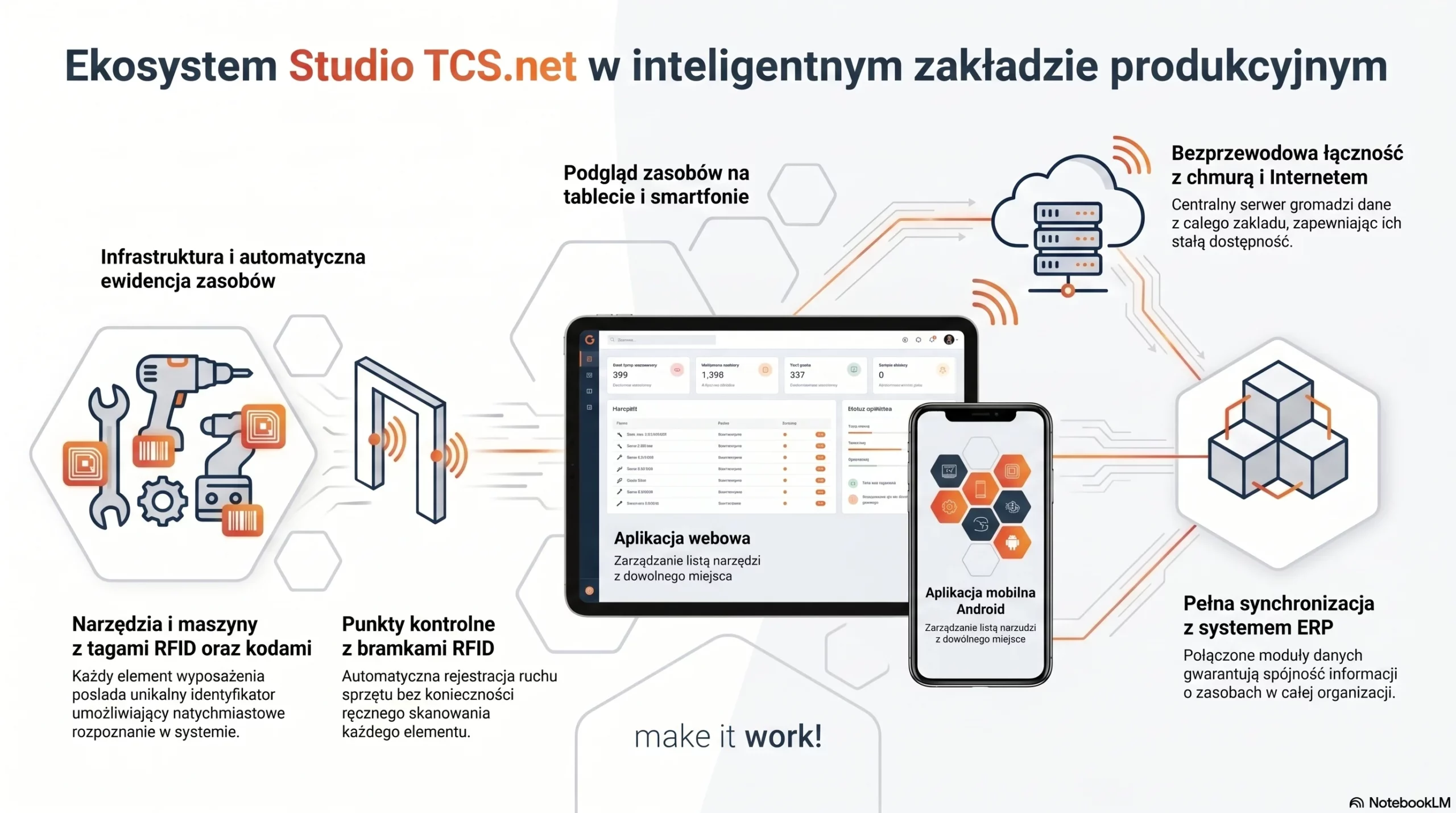 Ekosystem Studio TCS.net pokazujący zarządzanie narzędziami przez RFID i aplikacje mobilne w inteligentnym zakładzie.