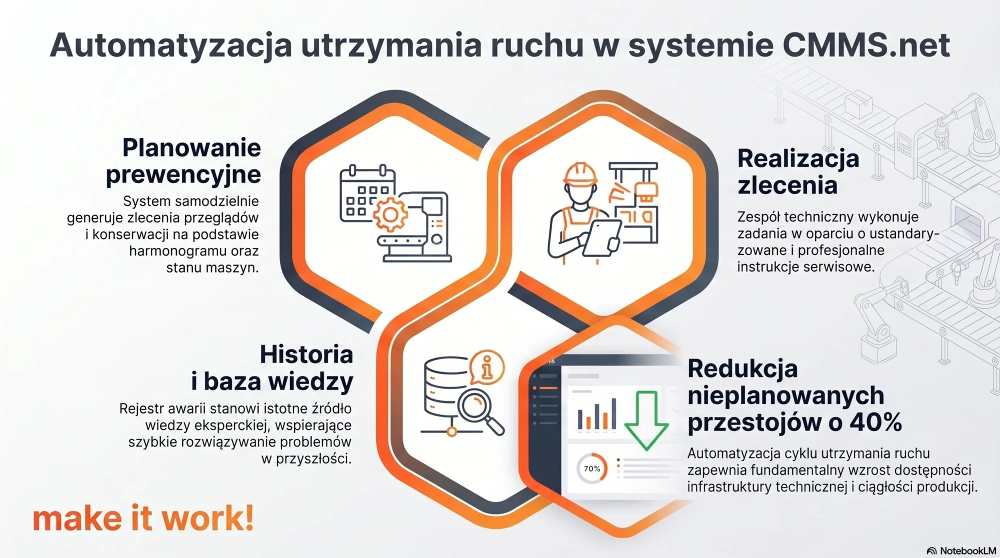 Automatyzacja utrzymania ruchu w systemie CMMS.net od SoftwareStudio przedstawiona na infografice.