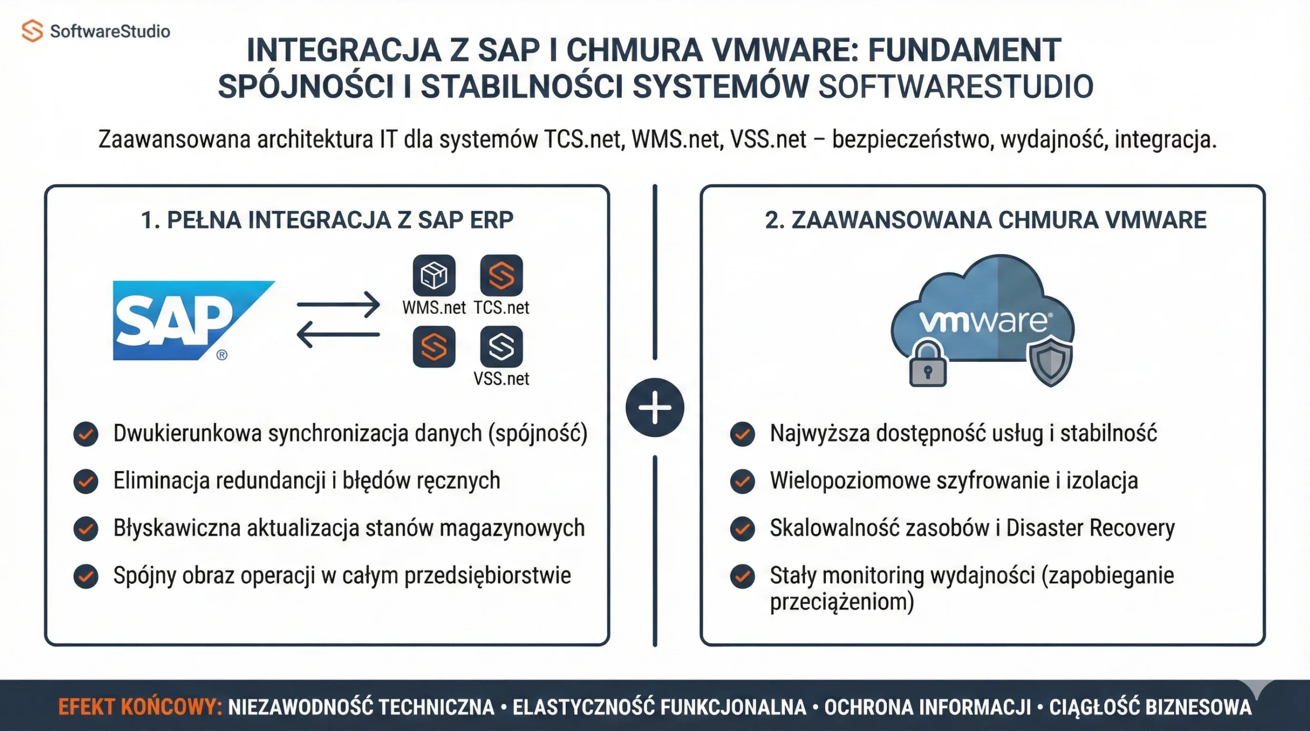 Infografika przedstawiająca integrację systemów SoftwareStudio (WMS.net, TCS.net, VSS.net) z systemem SAP ERP oraz zaawansowaną chmurą VMware.