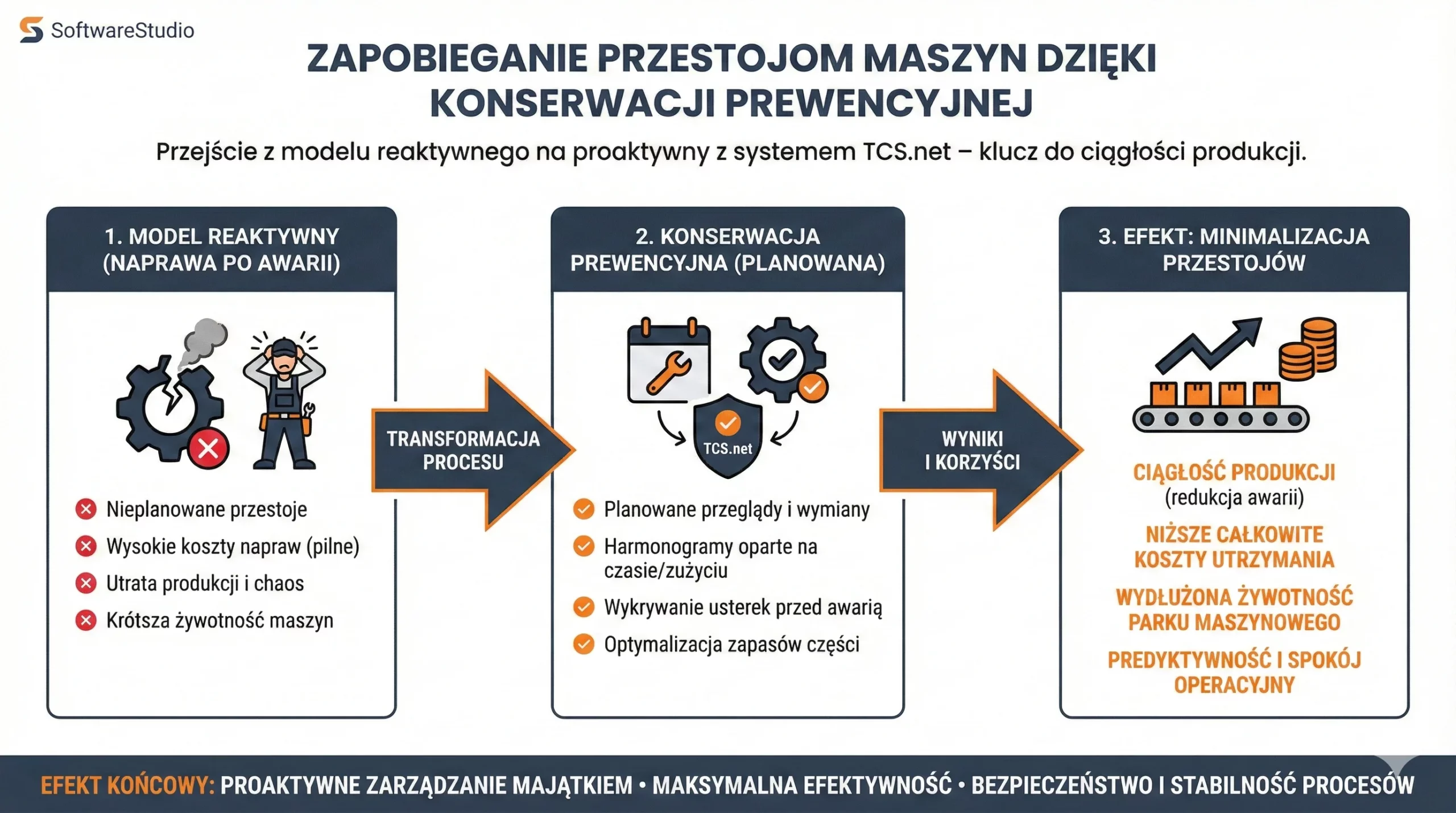 Infografika przedstawiająca proces transformacji z modelu reaktywnego na konserwację prewencyjną maszyn z systemem Studio TCS.net od SoftwareStudio.