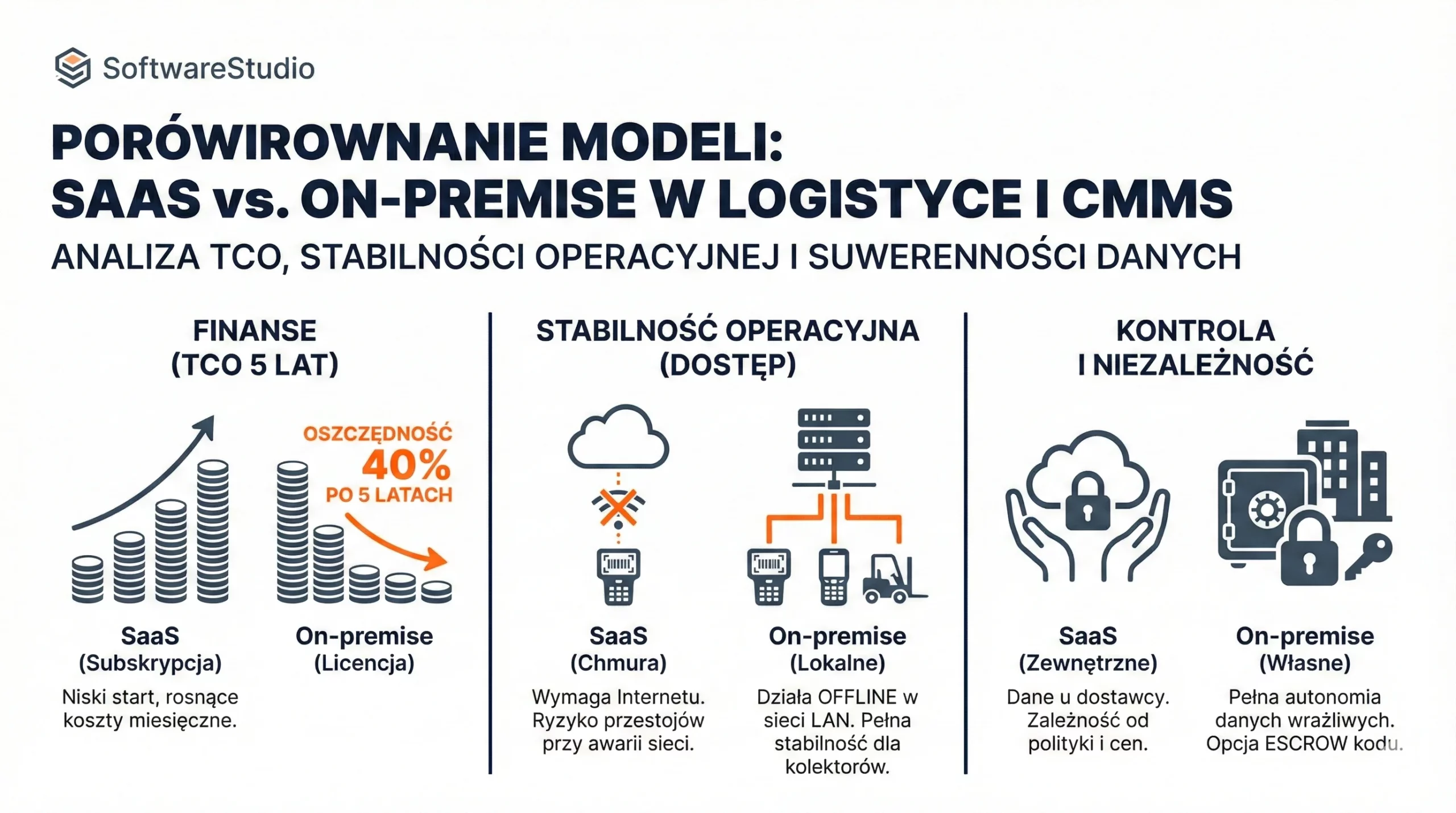 Porównanie modeli SaaS i On-premise w logistyce: koszty TCO, stabilność operacyjna i bezpieczeństwo danych.