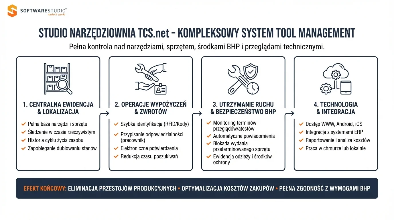Infografika przedstawiająca funkcjonalności systemu Studio Narzędziownia TCS.net od SoftwareStudio w zakresie zarządzania narzędziami, BHP i utrzymaniem ruchu.