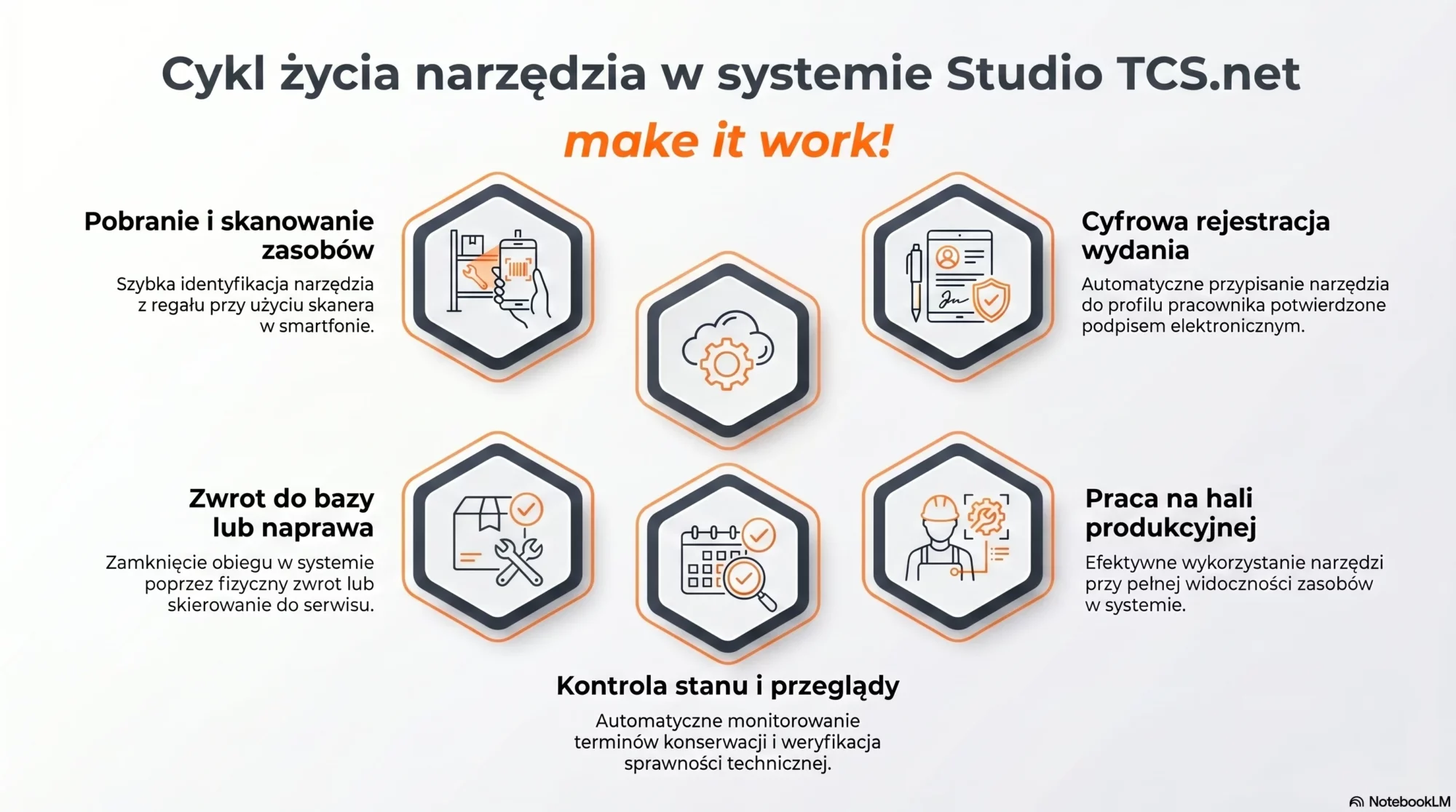 Infografika przedstawiająca cykl życia narzędzia w systemie Studio TCS.net od pobrania po zwrot i serwis.