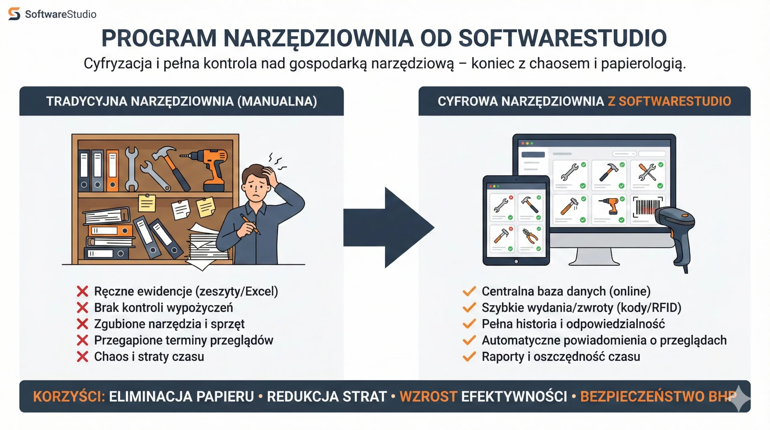 Porównanie tradycyjnej, manualnej narzędziowni z cyfrowym systemem Studio TCS.net od SoftwareStudio, pokazujące korzyści z automatyzacji ewidencji narzędzi.